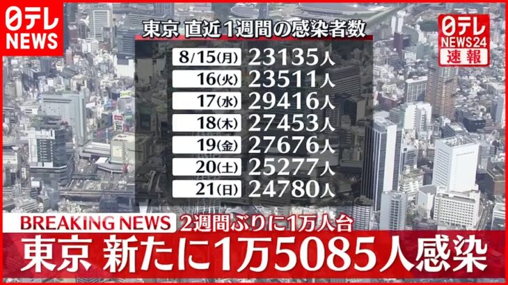 【速報】東京1万5085人の感染確認 新型コロナ 22日