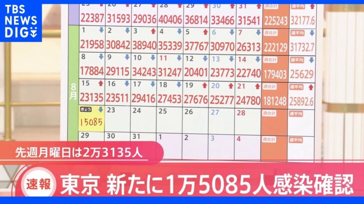 東京都新規感染者1万5085人　約1か月ぶりに2万人下回る｜TBS NEWS DIG