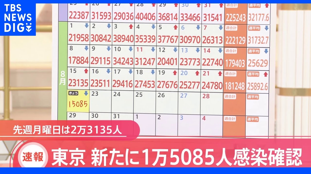 東京都新規感染者1万5085人　約1か月ぶりに2万人下回る｜TBS&nbsp;NEWS&nbsp;DIG