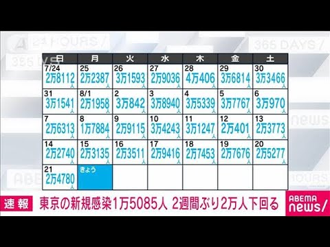 【速報】新型コロナ 東京の新規感染1万5085人(2022年8月22日)