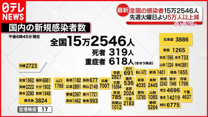 【新型コロナ】全国15万2546人の新規感染確認 前週同曜日より5万5000人以上減 30日