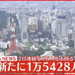 【速報】東京1万5428人の新規感染確認 およそ1か月半ぶりに水曜日で2万人下回る 新型コロナ 31日