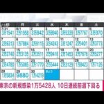 【速報】東京の新規感染1万5428人　10日連続で前週下回る(2022年8月31日)