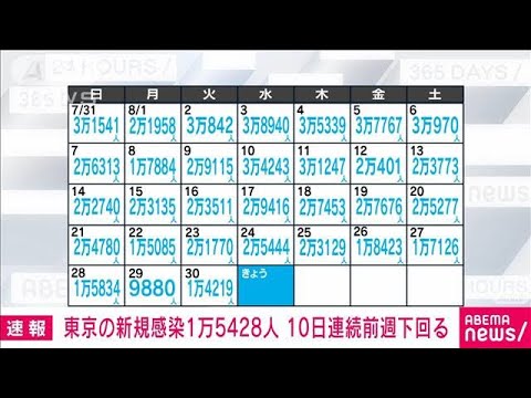 【速報】東京の新規感染1万5428人　10日連続で前週下回る(2022年8月31日)