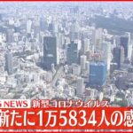 【速報】新型コロナ　東京で新たに1万5834人感染
