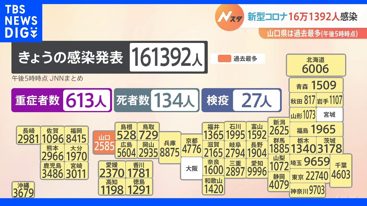 全国感染者16万1392人　山口県は過去最多　14日17時時点　新型コロナ｜TBS&nbsp;NEWS&nbsp;DIG