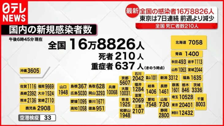 【新型コロナ】全国16万6205人の新規感染者 数日後に再び急増の可能性も