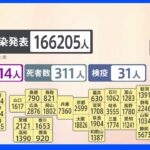 新型コロナ　全国で16万6205人が感染　死者300人超は半年ぶり｜TBS NEWS DIG