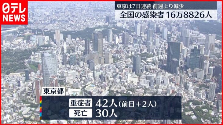 【新型コロナ】全国の感染者16万8826人 東京は2万401人