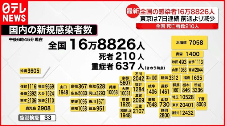 【新型コロナ】全国感染者16万8826人 前週より6万人以上減も…祝日で検査数少なかったか