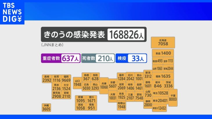 全国のコロナ感染者　16万8826人が感染　重症者が第7波の最多を更新｜TBS NEWS DIG