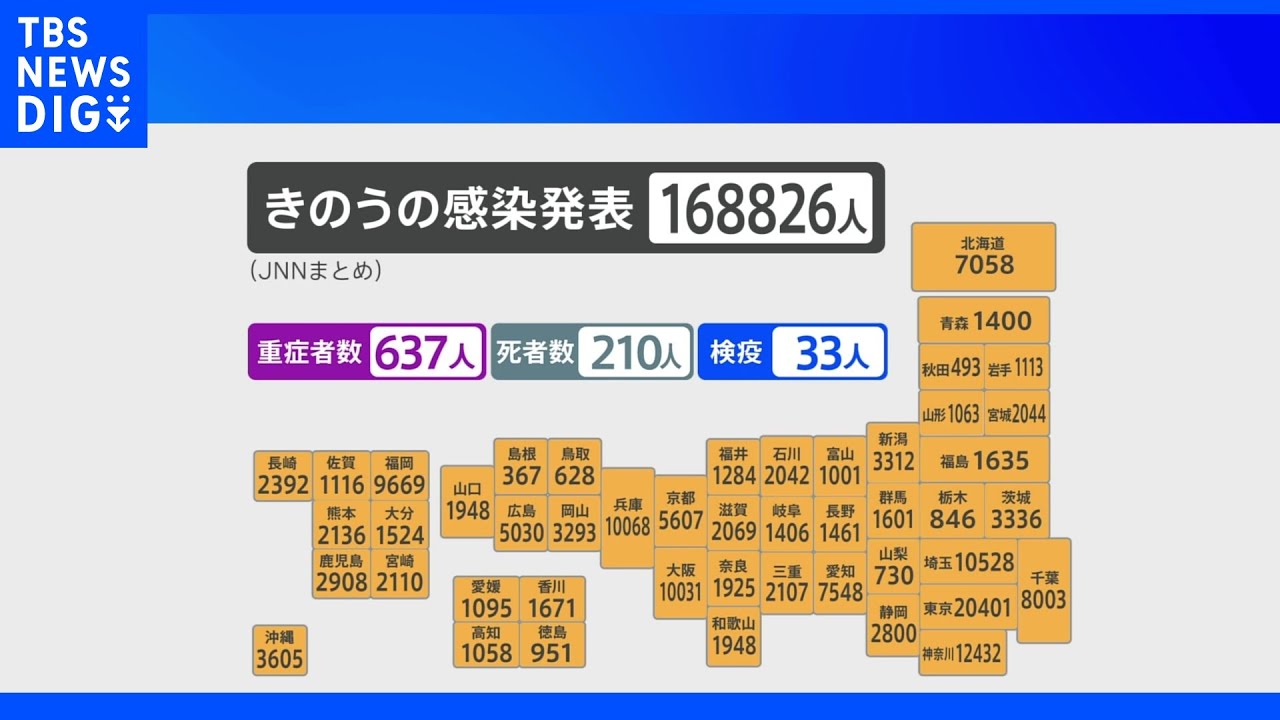 全国のコロナ感染者 16万8826人が感染 重症者が第7波の最多を更新|TBS NEWS DIG