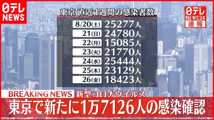 【速報】新型コロナ　東京で新たに1万7126人感染