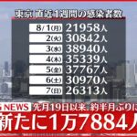 【速報】東京1万7884人の感染確認 約3週間ぶりに1万人台 新型コロナ 28日