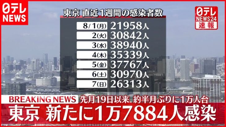 【速報】東京1万7884人の感染確認 約3週間ぶりに1万人台 新型コロナ 28日