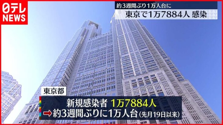 【新型コロナ】東京で1万7884人感染 直近7日間の平均は3万1150.7人 3日連続で同じ曜日の人数下回る 8日