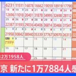 東京・新規感染者1万7884人　3週間ぶりに2万人下回る｜TBS NEWS DIG