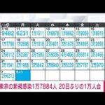 【速報】東京の新規感染1万7884人　7月19日以来の1万人台　新型コロナ(2022年8月8日)