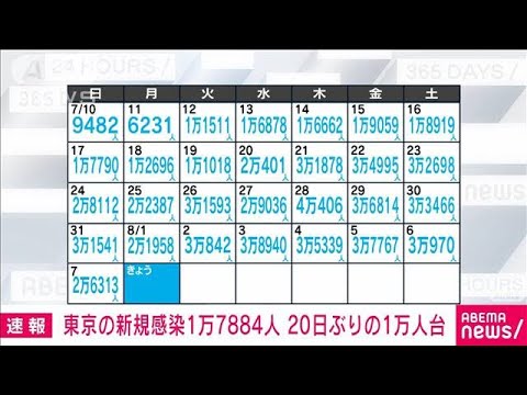 【速報】東京の新規感染1万7884人　7月19日以来の1万人台　新型コロナ(2022年8月8日)