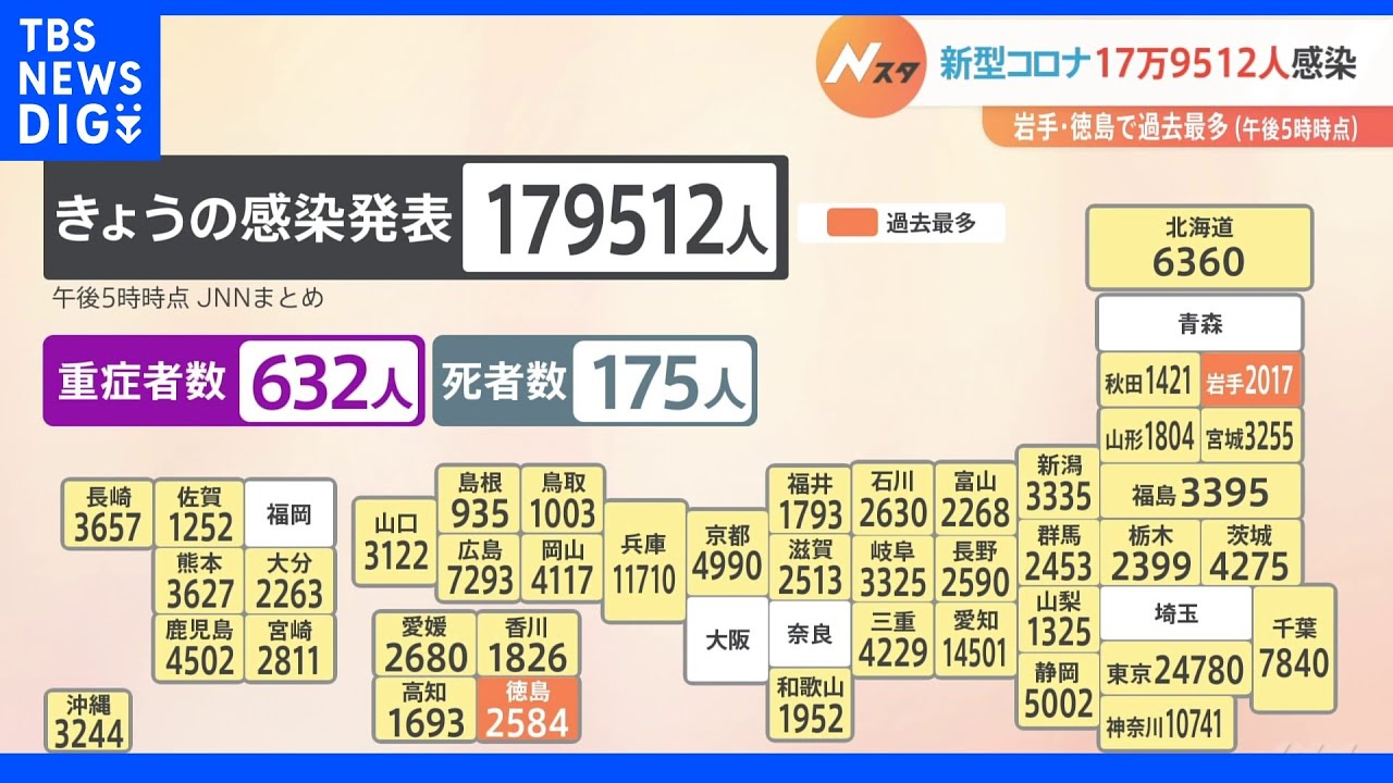 全国の新型コロナ感染者17万9512人　岩手と徳島で過去最多更新｜TBS&nbsp;NEWS&nbsp;DIG