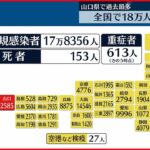 【新型コロナ】全国で18万人近く感染確認…山口県で過去最多