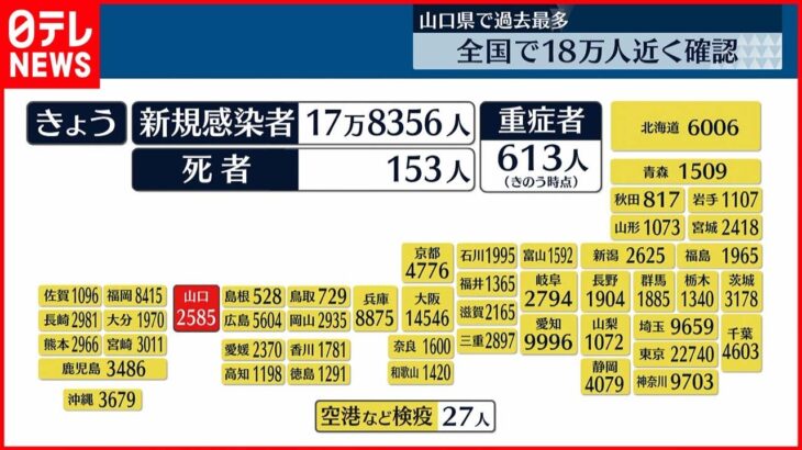 【新型コロナ】全国で18万人近く感染確認…山口県で過去最多