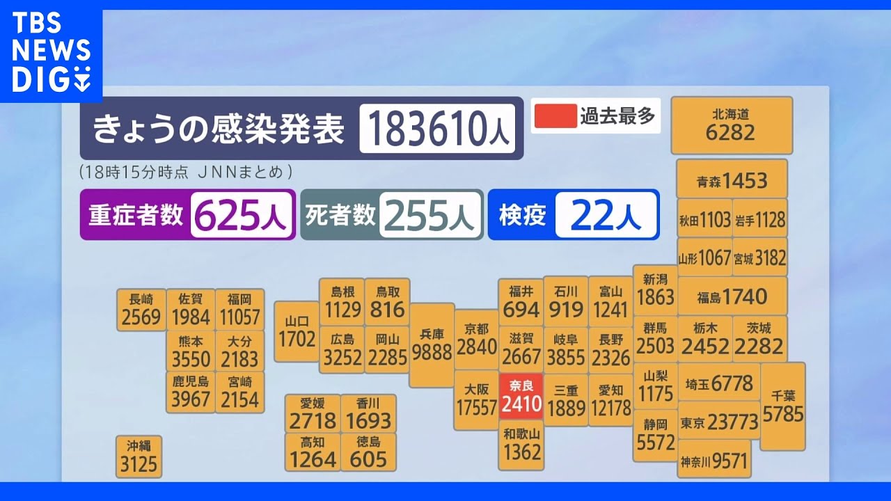 全国の感染者　18万人3610人　死者255人、重症625人　新型コロナ｜TBS&nbsp;NEWS&nbsp;DIG