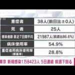 【速報】東京都の新規感染1万8423人　新型コロナ(2022年8月26日)