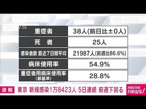 【速報】東京都の新規感染1万8423人　新型コロナ(2022年8月26日)