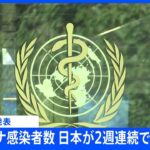 【速報】日本が2週連続で世界最多　新型コロナ感染者数　WHO｜TBS NEWS DIG
