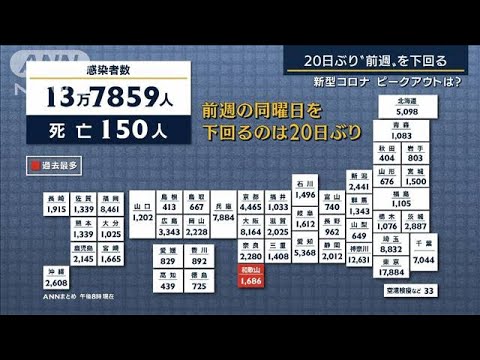 20日ぶり“前週”を下回る…新型コロナ・ピークアウトは？(2022年8月8日)