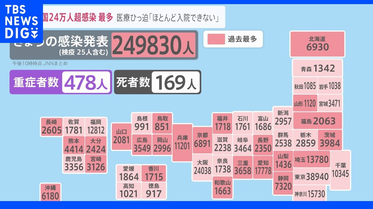 全国200か所以上で猛暑日に…危険な暑さとともに猛威を振るう新型コロナ　感染者が過去最多　24万9830人に｜TBS&nbsp;NEWS&nbsp;DIG