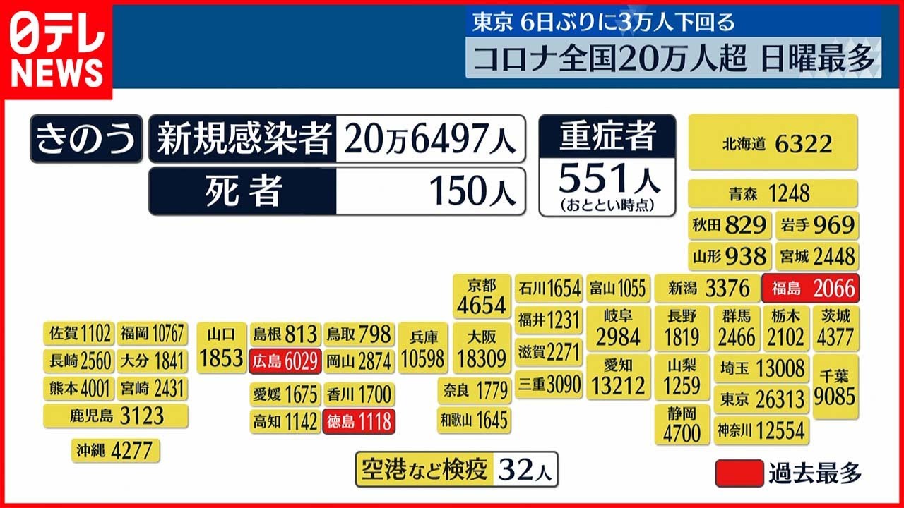【新型コロナ】全国20万6497人の新規感染者 日曜日として過去最多 7日