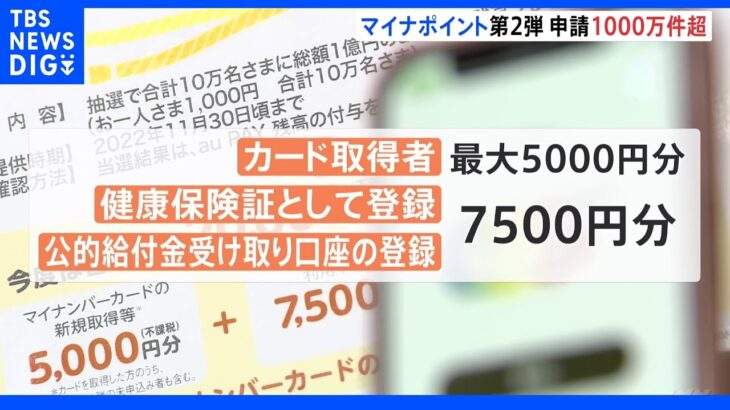 マイナポイント第2弾開始から1か月で申請1000万件突破　一方、カードの申請件数はいまだ48.3％｜TBS NEWS DIG