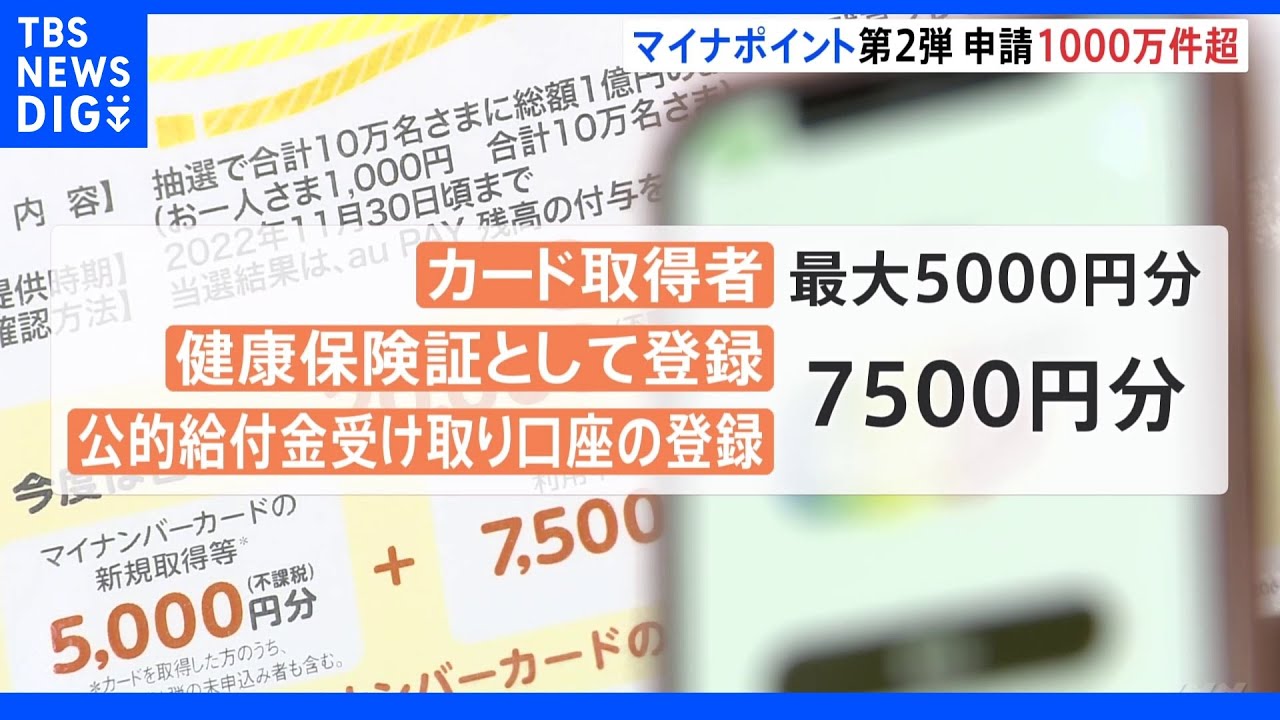 マイナポイント第2弾開始から1か月で申請1000万件突破　一方、カードの申請件数はいまだ48.3％｜TBS&nbsp;NEWS&nbsp;DIG