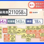 全国の感染者21万1058人　愛知や静岡など13の県で 過去最多更新　新型コロナ｜TBS NEWS DIG