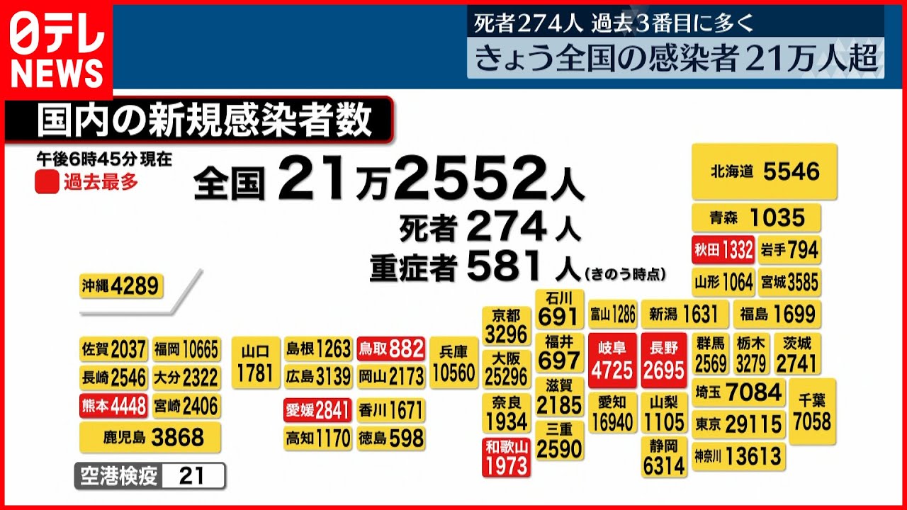 【新型コロナ】全国で新たに21万2552人の感染確認 274人死亡 過去3番目の多さ
