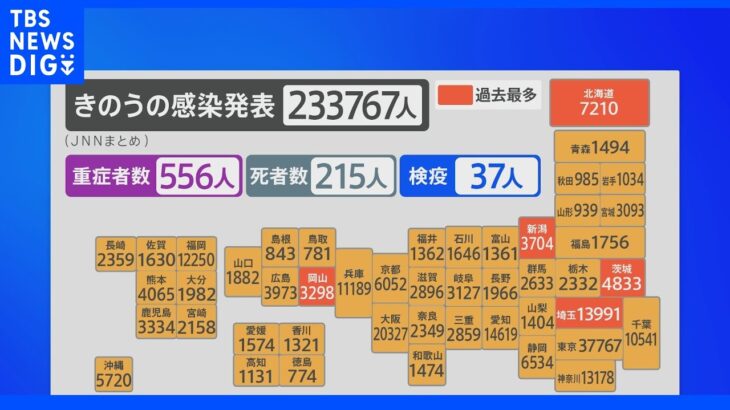 新型コロナ　全国で215人死亡　200人超は今年3月以来｜TBS NEWS DIG