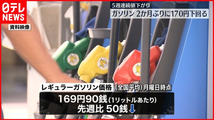 【ガソリンの平均価格】2か月ぶりに170円下回る 5週連続値下がりも…来週は値上がり予想