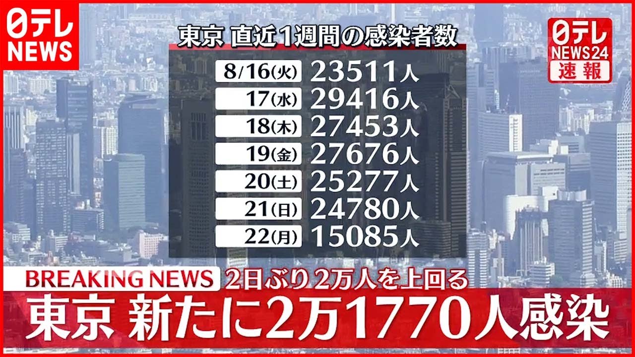 【速報】東京2万1770人の感染確認 新型コロナ 23日