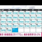 【速報】東京の新規感染者2万1770人　病床使用率59％　新型コロナ(2022年8月23日)