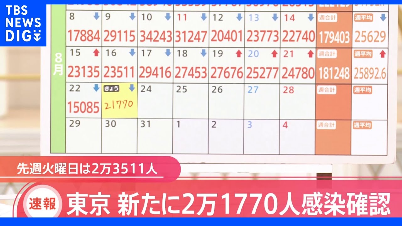 東京都新規感染者2万1770人　前週同曜日下回る｜TBS&nbsp;NEWS&nbsp;DIG