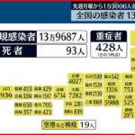 【新型コロナ】東京2万1958人の新規感染確認 13日ぶり前週同曜日下回る 1日