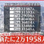 【速報】東京2万1958人の新規感染確認 13日ぶり前週の同じ曜日の人数下回る 新型コロナ 1日