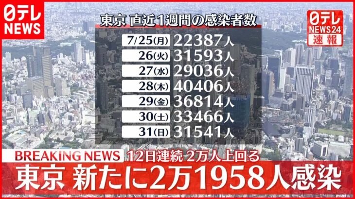 【速報】東京2万1958人の新規感染確認 13日ぶり前週の同じ曜日の人数下回る 新型コロナ 1日