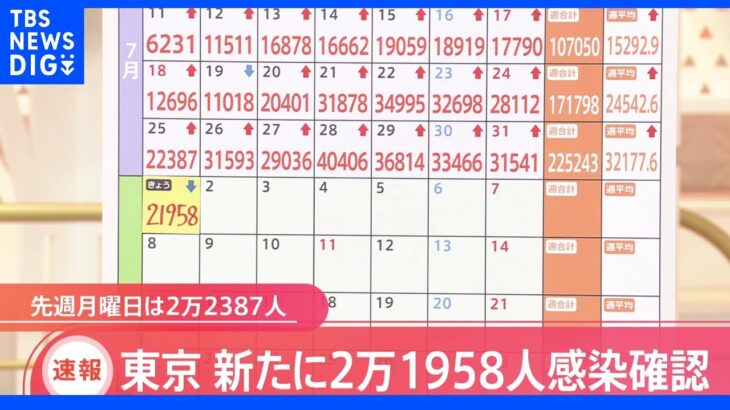 東京・新規感染者2万1958人　13日ぶり前週同曜日下回る｜TBS NEWS DIG