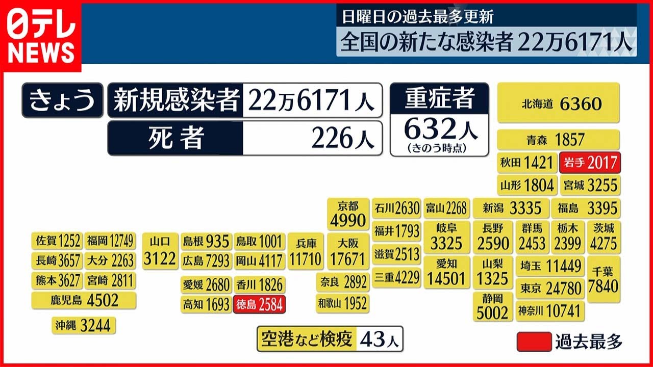 【新型コロナ】全国22万6171人の新規感染者 日曜日の過去最多更新 21日
