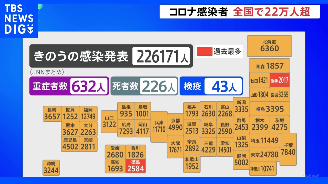 全国コロナ感染者22万超　7日連続死者200人超　岩手と徳島で過去最多｜TBS&nbsp;NEWS&nbsp;DIG