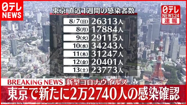 【速報】新型コロナ　東京で新たに2万2740人感染