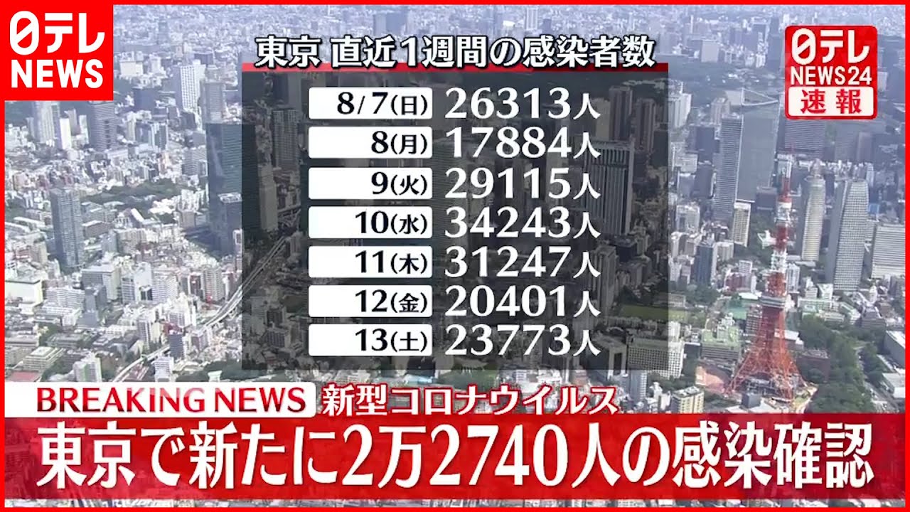 【速報】新型コロナ　東京で新たに2万2740人感染